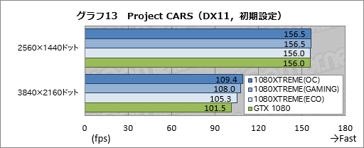 画像ギャラリー No.053のサムネイル画像 / 「GV-N1080XTREME GAMING-8GD-PP」レビュー。GIGABYTEのフラグシップGTX 1080カードはどれだけ速いのか