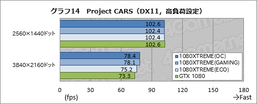 画像ギャラリー No.054のサムネイル画像 / 「GV-N1080XTREME GAMING-8GD-PP」レビュー。GIGABYTEのフラグシップGTX 1080カードはどれだけ速いのか