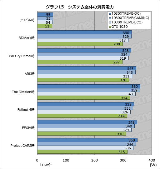 画像ギャラリー No.055のサムネイル画像 / 「GV-N1080XTREME GAMING-8GD-PP」レビュー。GIGABYTEのフラグシップGTX 1080カードはどれだけ速いのか