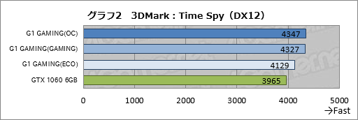 ꡼ No.032Υͥ / GV-N1060G1 GAMING-6GD REV.2.0ץӥ塼ĥǥ쿷ΥޡGTX 1060 6GBɤ