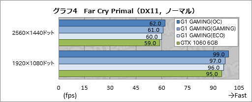 ꡼ No.034Υͥ / GV-N1060G1 GAMING-6GD REV.2.0ץӥ塼ĥǥ쿷ΥޡGTX 1060 6GBɤ