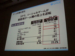 Cedec 11 稼げるゲームはこう作れ グリーが明かす セールスランキングno 1プロダクトの作り方