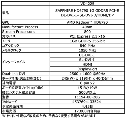 画像ギャラリー No.002のサムネイル画像 / 独自基板採用のSapphire製HD 6790カードが1万7000円前後で登場