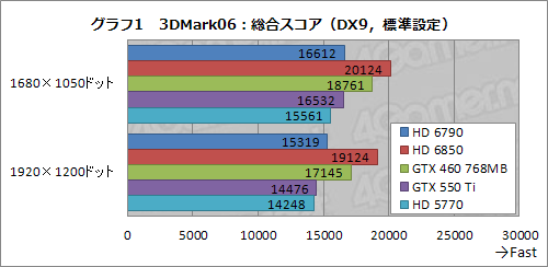 Radeon HD 6790ץӥ塼ǽȾϤΥХ󥹤ɹʤ顤ŸͤȲ꤬