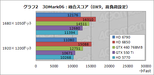 Radeon HD 6790ץӥ塼ǽȾϤΥХ󥹤ɹʤ顤ŸͤȲ꤬