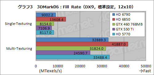 ꡼ No.028Υͥ / Radeon HD 6790ץӥ塼ǽȾϤΥХ󥹤ɹʤ顤ŸͤȲ꤬
