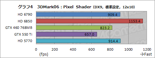 ꡼ No.029Υͥ / Radeon HD 6790ץӥ塼ǽȾϤΥХ󥹤ɹʤ顤ŸͤȲ꤬
