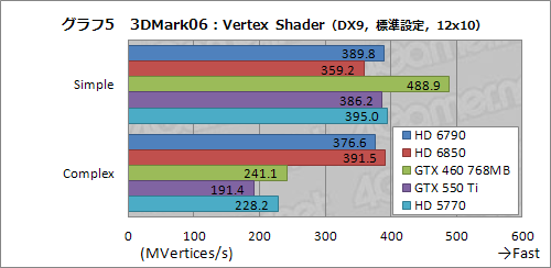 ꡼ No.030Υͥ / Radeon HD 6790ץӥ塼ǽȾϤΥХ󥹤ɹʤ顤ŸͤȲ꤬