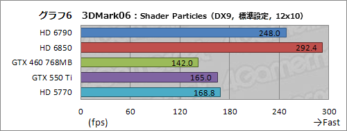 ꡼ No.031Υͥ / Radeon HD 6790ץӥ塼ǽȾϤΥХ󥹤ɹʤ顤ŸͤȲ꤬