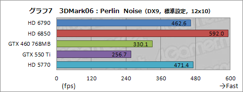 ꡼ No.032Υͥ / Radeon HD 6790ץӥ塼ǽȾϤΥХ󥹤ɹʤ顤ŸͤȲ꤬