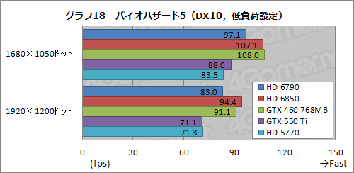 Radeon HD 6790ץӥ塼ǽȾϤΥХ󥹤ɹʤ顤ŸͤȲ꤬