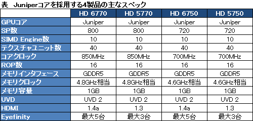 画像ギャラリー No.005のサムネイル画像 / AMDのRadeon HD 6770&6750製品情報ページから「OEM向け」の文言が外れる。HD 5700のリネーム品が自作市場に登場か