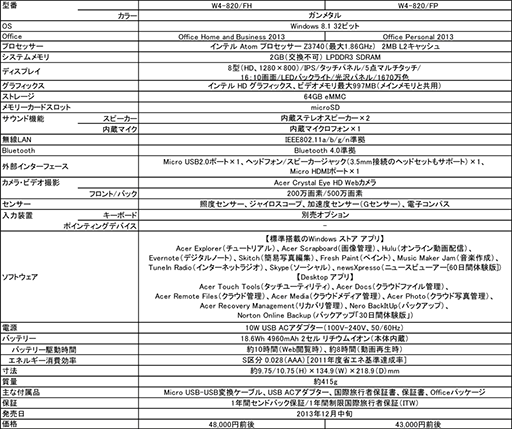 ���������꡼ No.009�Υ���ͥ������ / Atom Z3740��ܤ�8�����Windows 8.1���֥�åȡ�Iconia W4�פ�����ȯ����ꡣ���ʤ�4��3000�����夫��