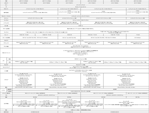 画像ギャラリー No.008のサムネイル画像 / Acer,ゲーマー向けノートPC「Triton 500」など計10製品を国内発売。GTX 1660 Ti搭載モデルは価格対スペック比に優れる