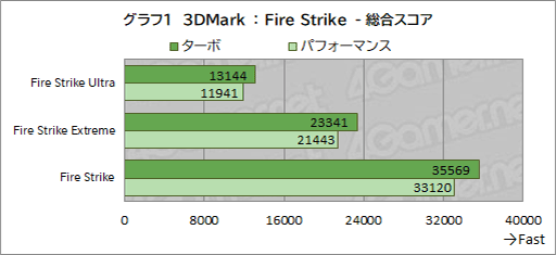 画像ギャラリー No.039のサムネイル画像 / 最強CPU&GPU搭載のAcer「Predator Helios 18」の実力を検証