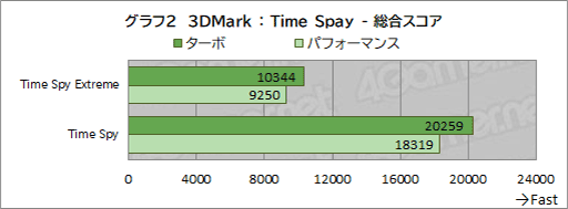 画像ギャラリー No.040のサムネイル画像 / 最強CPU&GPU搭載のAcer「Predator Helios 18」の実力を検証