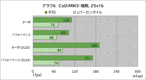画像ギャラリー No.044のサムネイル画像 / 最強CPU&GPU搭載のAcer「Predator Helios 18」の実力を検証