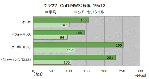 画像ギャラリー No.045のサムネイル画像 / 最強CPU&GPU搭載のAcer「Predator Helios 18」の実力を検証