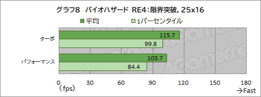画像ギャラリー No.046のサムネイル画像 / 最強CPU&GPU搭載のAcer「Predator Helios 18」の実力を検証