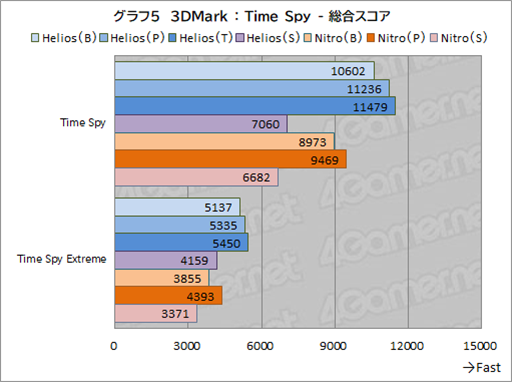 画像ギャラリー No.032のサムネイル画像 / ゲーマー向けノートPCはここを見て選べ! AcerのノートPC「Predator Helios Neo 16」と「Nitro V 15」で学ぶ製品選びのポイントとは【PR】
