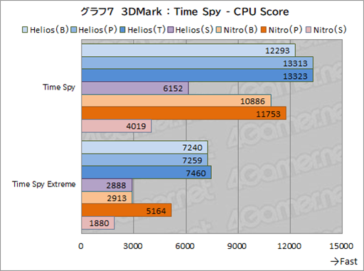 画像ギャラリー No.034のサムネイル画像 / ゲーマー向けノートPCはここを見て選べ! AcerのノートPC「Predator Helios Neo 16」と「Nitro V 15」で学ぶ製品選びのポイントとは【PR】