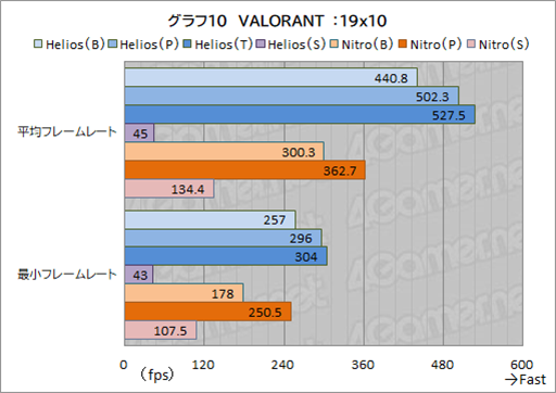 画像ギャラリー No.037のサムネイル画像 / ゲーマー向けノートPCはここを見て選べ! AcerのノートPC「Predator Helios Neo 16」と「Nitro V 15」で学ぶ製品選びのポイントとは【PR】
