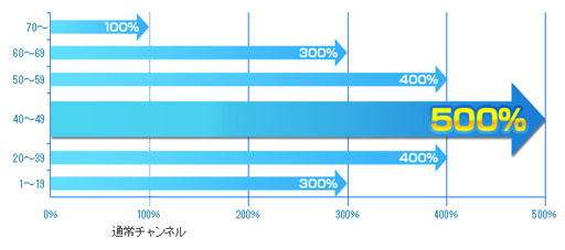 画像ギャラリー No.011のサムネイル画像 / 「ネコと勇者(クロニア)」全チャンネルで獲得経験値が最大500%にアップ