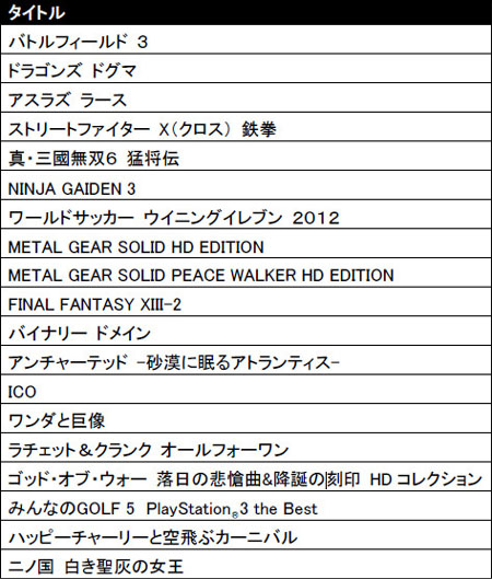 ꡼ No.002 | SCEJॷ祦2011λͷŸͽ꥿ȥξPlayStation Vitaˤ̤ȯɽȥޤ30ȥʾ夬о