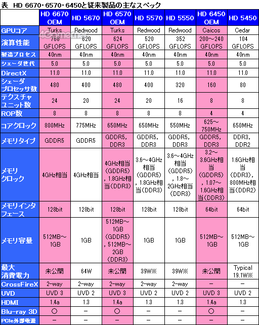 画像ギャラリー No.005のサムネイル画像 / AMD,OEM向けGPU「Radeon HD 6670・6570・6450」の製品ページを公開。「Turks」「Caicos」のスペックが明らかに