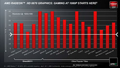 画像集#013のサムネイル/「Radeon HD 6670」レビュー。従来製品比で順当な性能向上を果たすが，課題もある