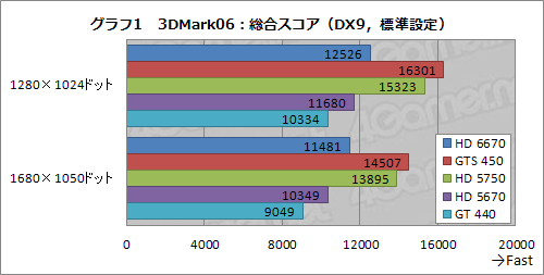 画像集#017のサムネイル/「Radeon HD 6670」レビュー。従来製品比で順当な性能向上を果たすが，課題もある