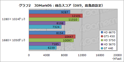 画像集#018のサムネイル/「Radeon HD 6670」レビュー。従来製品比で順当な性能向上を果たすが，課題もある