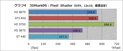 画像集#020のサムネイル/「Radeon HD 6670」レビュー。従来製品比で順当な性能向上を果たすが，課題もある