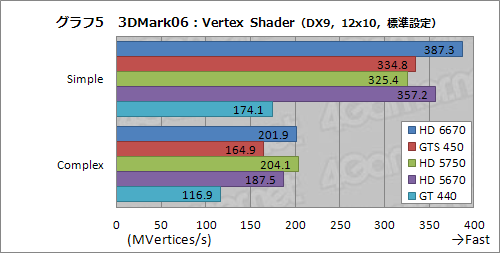 画像集#021のサムネイル/「Radeon HD 6670」レビュー。従来製品比で順当な性能向上を果たすが，課題もある