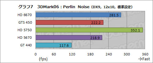 画像集#023のサムネイル/「Radeon HD 6670」レビュー。従来製品比で順当な性能向上を果たすが，課題もある