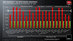 画像集#007のサムネイル/AMD，「Radeon HD 6670・6570・6450」を発表。Radeon HD 6000シリーズが上から下まで出揃う