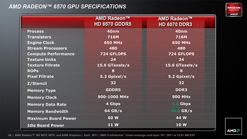 画像集#008のサムネイル/AMD，「Radeon HD 6670・6570・6450」を発表。Radeon HD 6000シリーズが上から下まで出揃う