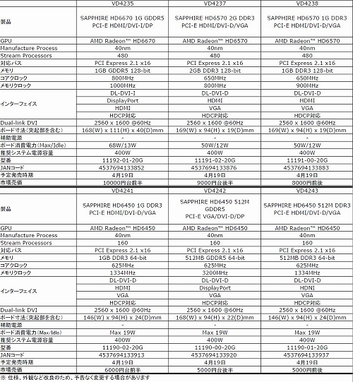 ꡼ No.007 | SapphireΡHD 6670סHD 6570סHD 6450ץɤȯ