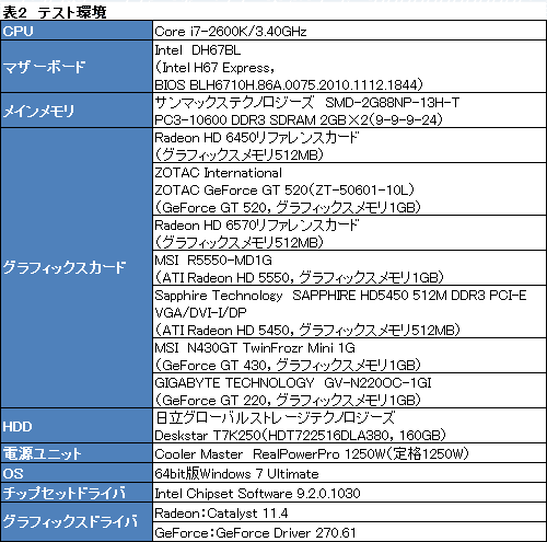 ꡼ No.023Υͥ / Radeon HD 6450סGeForce GT 520ưڡɻԾǥ2ʤμϤǧƤߤ