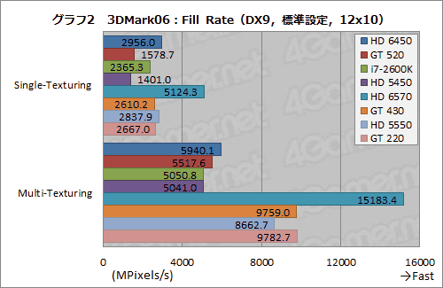 ꡼ No.025Υͥ / Radeon HD 6450סGeForce GT 520ưڡɻԾǥ2ʤμϤǧƤߤ