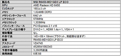 ꡼ No.001Υͥ / Low ProfileбMSIHD 6450ɤȯ䡣3280