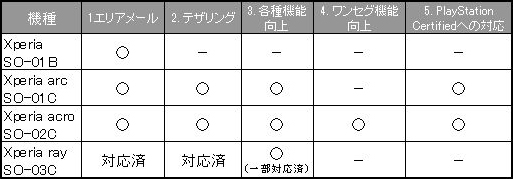 ���������꡼ No.002�Υ���ͥ������ / ��PlayStation Certified���б���ƥ���󥰵�ǽ�ɲä�ޤ��Xperia��4����ε�ǽ�С�����󥢥åפ���11��7�����缡���Ϥ�