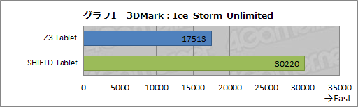画像ギャラリー No.019のサムネイル画像 / 「Xperia Z3 Tablet Compact」レビュー。PS4リモートプレイ対応の8インチ薄型タブレットをゲーマー目線で評価する