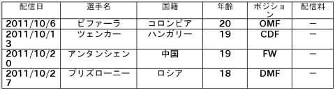 画像ギャラリー No.001のサムネイル画像 / 「サカつく7」,10月分の「無料ダウンロード選手」配信スケジュールを公開