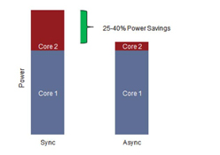 画像ギャラリー No.006のサムネイル画像 / 2012年に搭載製品が登場予定のQualcomm製次世代SoC「Snapdragon S4」。明らかになったその概要を確認する