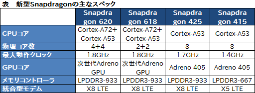画像ギャラリー No.003のサムネイル画像 / Qualcomm,全機種が64bit CPUを採用するSnapdragon 600および400シリーズの新製品を発表