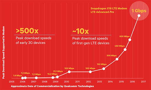 画像ギャラリー No.007のサムネイル画像 / Qualcomm,同社初の14nm FinFETプロセス採用SoC「Snapdragon 625」など計3製品を発表。最大通信速度1Gbpsを謳う新型モデムも登場