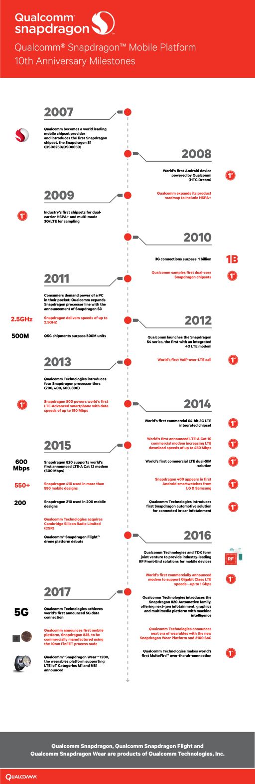 ꡼ No.001 | QualcommSnapdragonв٤10ǯޤ