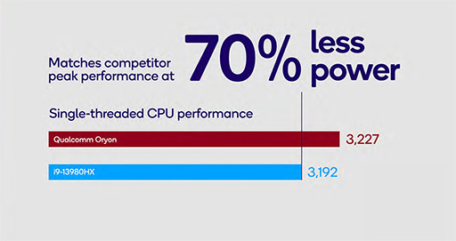 画像ギャラリー No.005のサムネイル画像 / ハイエンドスマホ向けSoC「Snapdragon 8 Gen 3」が発表に。レイトレーシング性能が1.4倍に向上