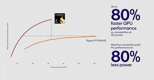 画像ギャラリー No.007のサムネイル画像 / ハイエンドスマホ向けSoC「Snapdragon 8 Gen 3」が発表に。レイトレーシング性能が1.4倍に向上